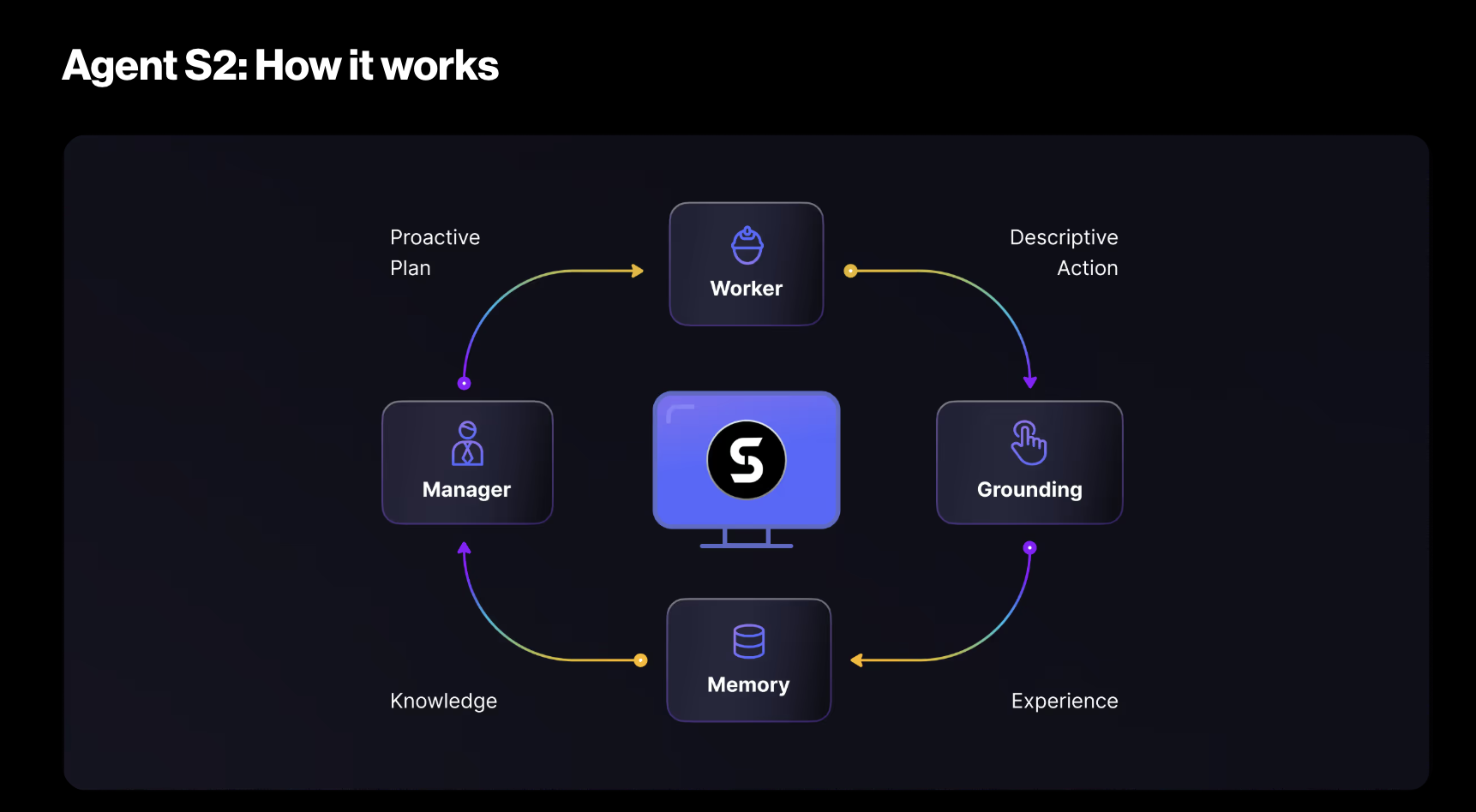 How AgentS2 and n8n Expand What LLMs Can See & Do
